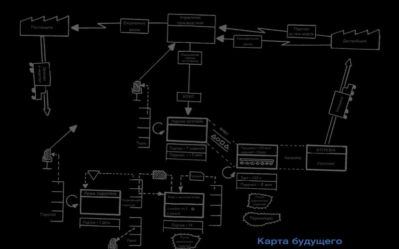 Карта потока создания ценности (VSM) – эффективный инструмент диагностики и проектирования бизнес-процессов в Бережливом Производстве Карта информационных потоков